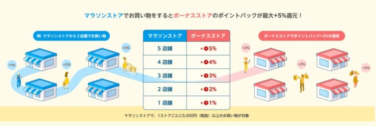 楽天リーベイツ×楽天お買い物マラソン同時企画概要