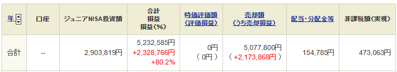 姉のジュニアNISA総資産