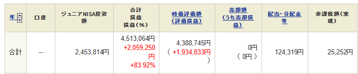 妹ジュニアNISA運用成績