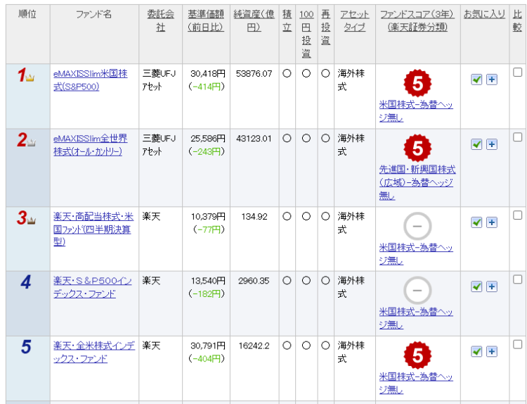 楽天証券投資信託ランキング