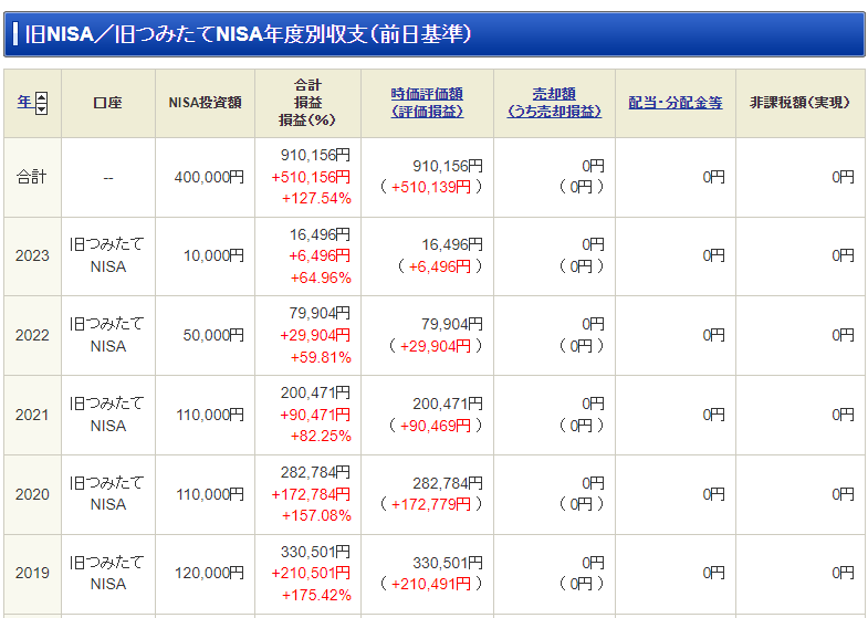 旧NISA運用成績_2024年10月時点