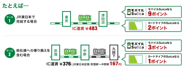 在来線乗車でポイントが貯まる例