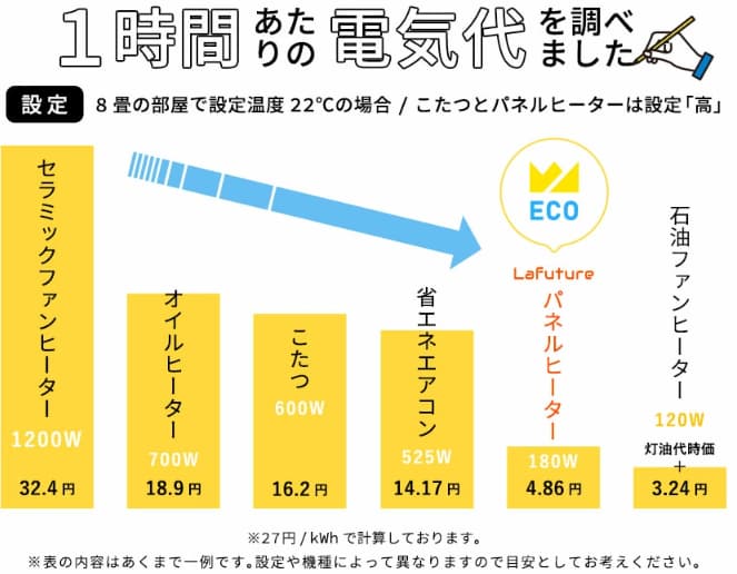 1時間あたりの電気代比較結果