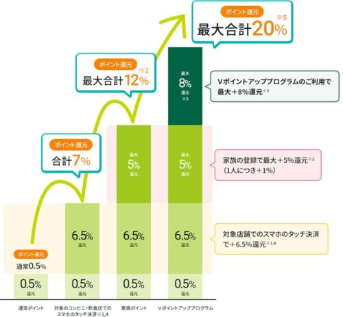 vポイントアッププログラム概要